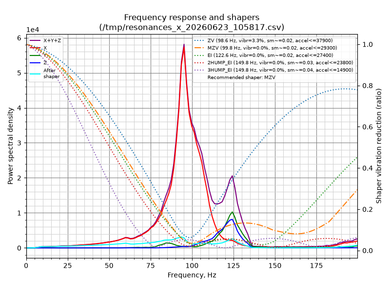 Shaper Graph of a Siboor AWD trident, X motion