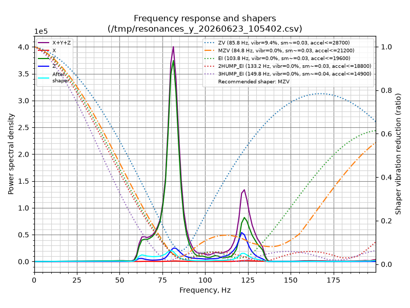 Shaper Graph of a Siboor AWD trident, Y motion